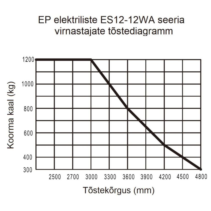EP ES12-12WA electric stacker 4800mm - Storit